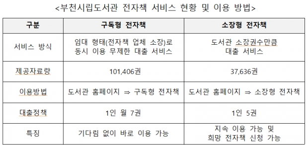 부천시립도서관 전자책 서비스 현황 및 이용 방법