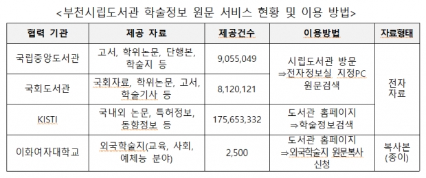 부천시립도서관 학술정보 원문 서비스 현황 및 이용 방법