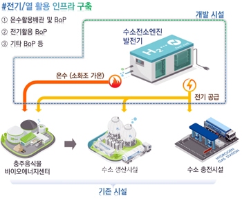 수소전소엔진 발전기 국산화 실증사업