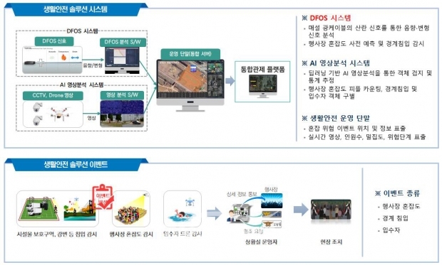 생활안전솔루션 시스템