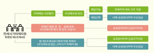 긴급주거지원 법적근거와 절차