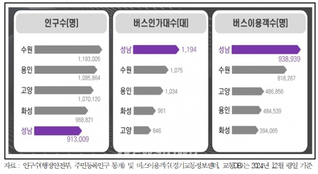 경기도 5대 도시 인구 및 버스 공급 및 수요 비교/성남시