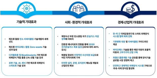한-미 국제공동연구 기대효과