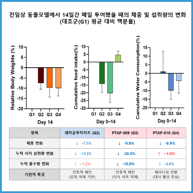 전임상 동물모델에서 14일간 매일 투여했을 때의 체중 및 섭취량의 변화