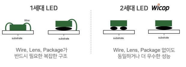 1세대 LED와 2세대 LED ‘WICOP’의 구성 비교도