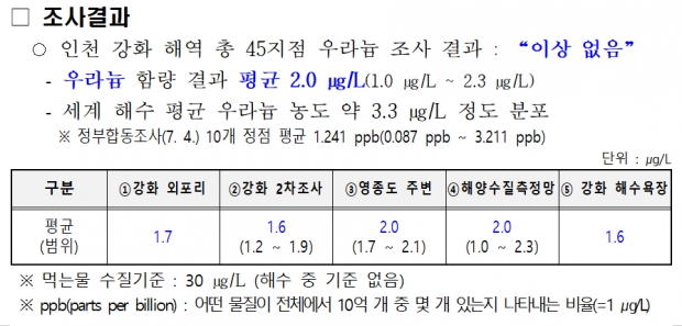 인천 강화 해역 총 45지점 우라늄 조사 결과지(부분 첨부) / 인천시청