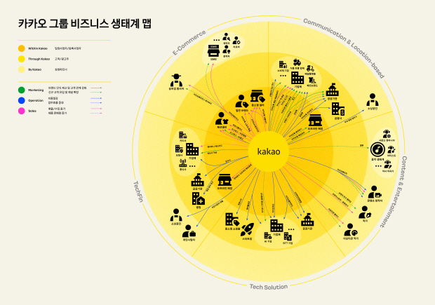 카카오 그룹 비즈니스 생태계 맵