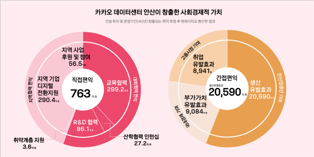 카카오 데이터센터 안산 연구 결과