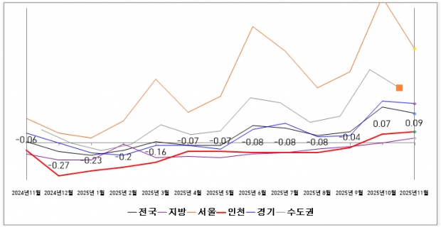 전국 매매가격 동향 / 인천시청