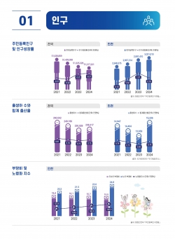 2025년 주요 인천사회지표_인구 / 인천시청
