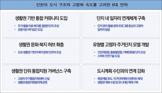 인천형 고령자 주거정책 방향 제안 / 인천연구원