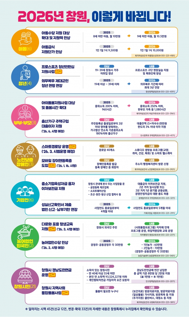 창원특례시가 2026년 주요 정책을 종합 정리한 "2026년 달라지는 시책" 책자를 발간했다/창원특례시