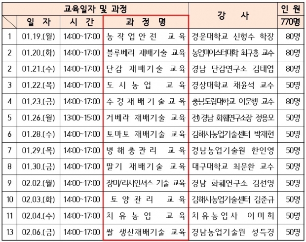 농업기술 전문교육 세부일정/김해시제공