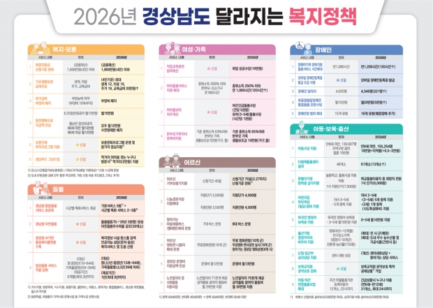 2026년 달라지는 복지정책안내/경남도제공
