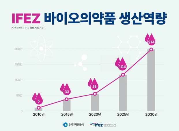 IFEZ 바이오의약품 생산역량, 2010~2030년 기준