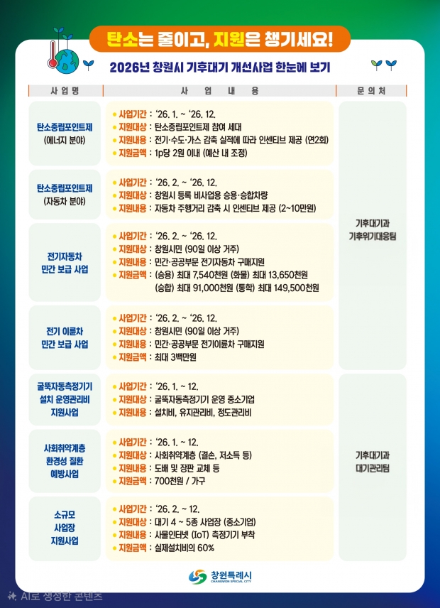 창원특례시가 2026년 시민과 기업이 생활 속에서 탄소중립 실천에 약 500억 원 규모의 예산을 투입해 전기자동차 보급 확대와 노후차 조기폐차 지원한다/창원특례시