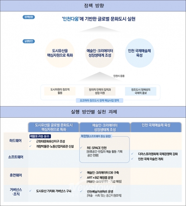 글로벌 문화도시 인천의 정책 방향 / 인천연구원