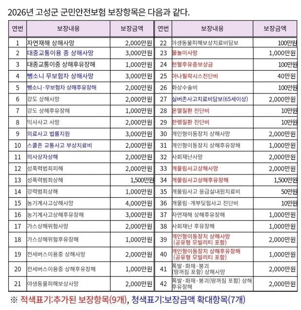 고성군은 2026년 군민안전보험을 기존보다 보장 범위를 넓혀 군민에 대한 지원을 강화했다/고성군