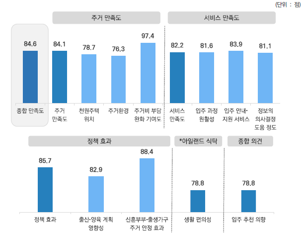 천원주택 입주자 종합 만족도