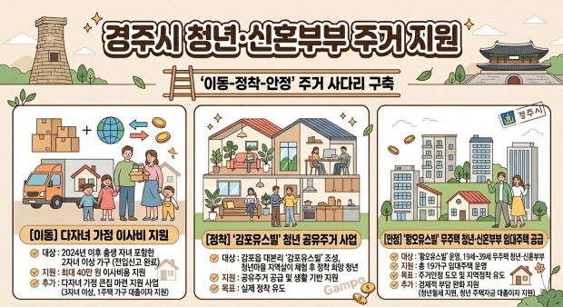 경주시가 청년과 신혼부부, 다자녀 가정의 정착을 지원하기 위해 이사비 지원, 공유주거, 임대주택 공급 등 주거 사다리 정책을 추진한다.