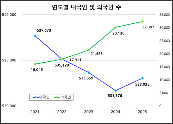 내외국인 인구추이/김해시제공