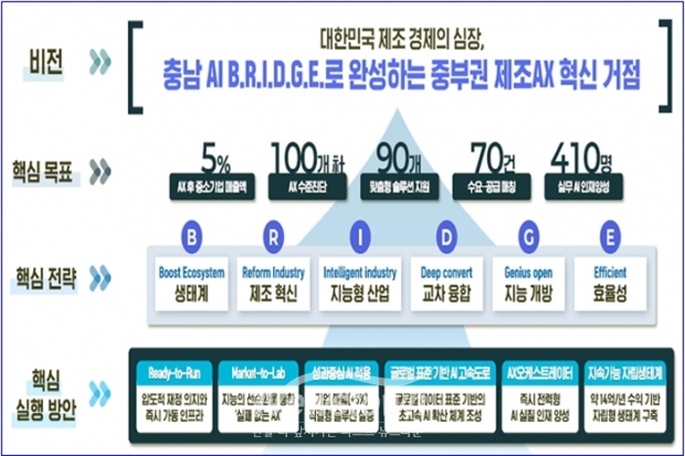 지역주도형 인공지능 대전환 공모 비전 및 목표