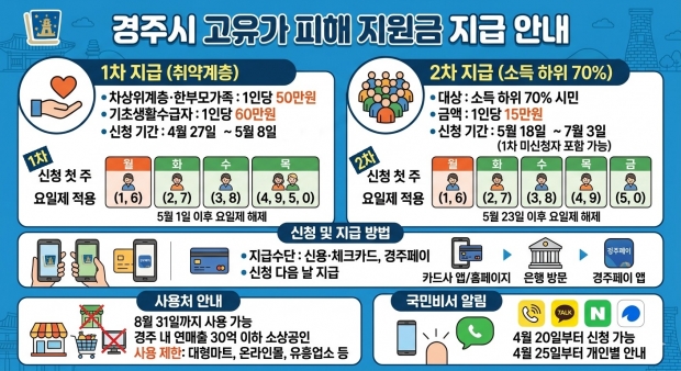 경주시 ‘고유가 피해지원금’ 지급 안내 홍보물. 1차 취약계층 최대 60만원, 2차 소득 하위 70% 시민 15만원 지급 등 주요 내용을 안내하고 있다.