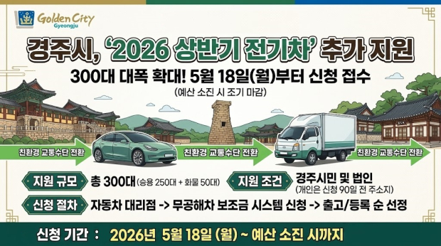 경주시가 총사업비 43억2,600만원을 투입해 전기차 300대를 추가 지원한다.