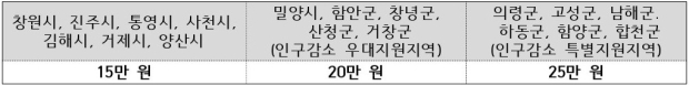 시 군별 지급금액/경남도제공