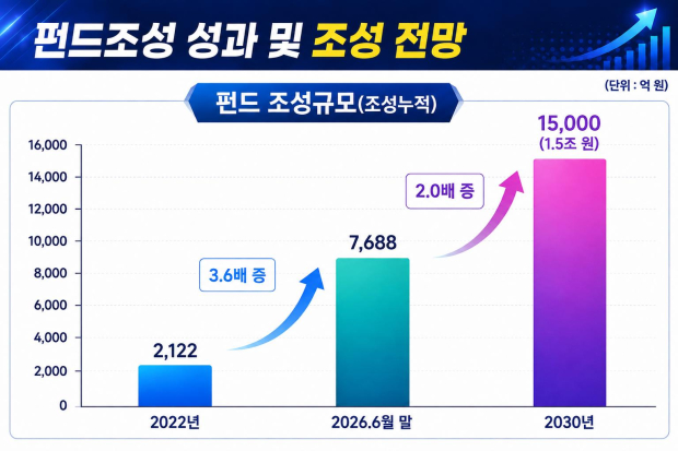 경남 창업·벤처펀드 조성 규모는 2022년 2,122억 원에서 2026년 6월 말 7,688억 원으로 3.6배 증가했다. 경남도는 2030년까지 1조5,000억 원 규모의 투자생태계를 구축할 계획이다./자료=경남도