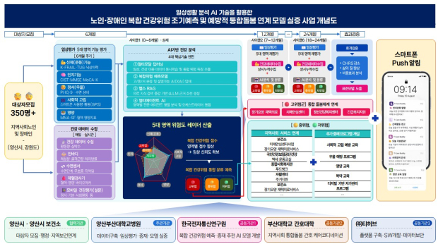 양산부산대학교병원 연구팀이 추진하는 AI 기반 복합 건강위험 조기 예측과 맞춤형 통합돌봄서비스 연계 모델 연구체계도=양산시