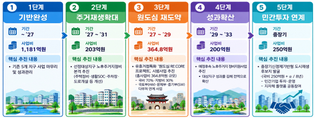 ​단계별 세부 추진 로드맵=김해시​