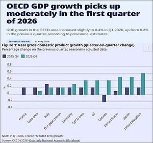 OECD 회원국 올 1~3월 GDP, 전분기 대비 0.4% 증가